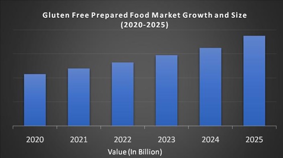 Gluten Free Prepared Food Market